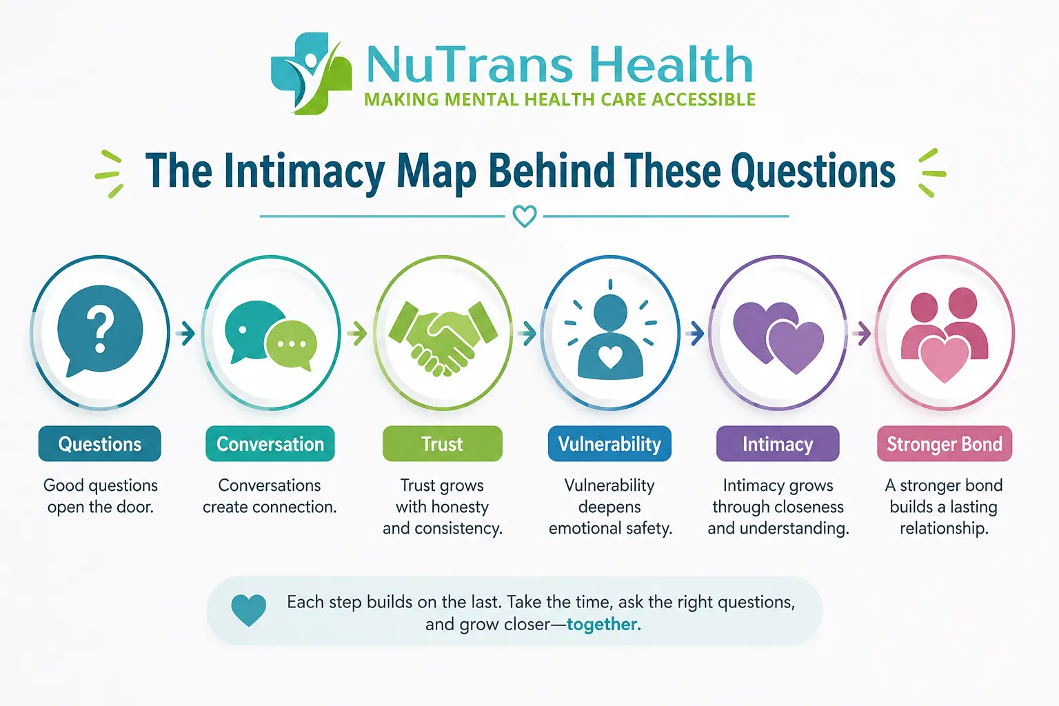 Intimacy map showing questions leading to stronger bond